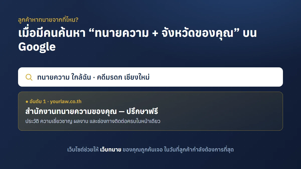 ผลการค้นหาคำว่า ทนายความ บน Google โดยมีเว็บไซต์ทนายติดอันดับต้น